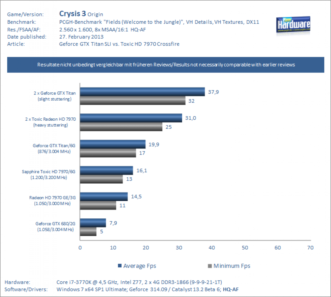 Geforce GTX Titan SLI vs. Sapphire 7970 Toxic Crossfire: Crysis 3 1600p 8xMS