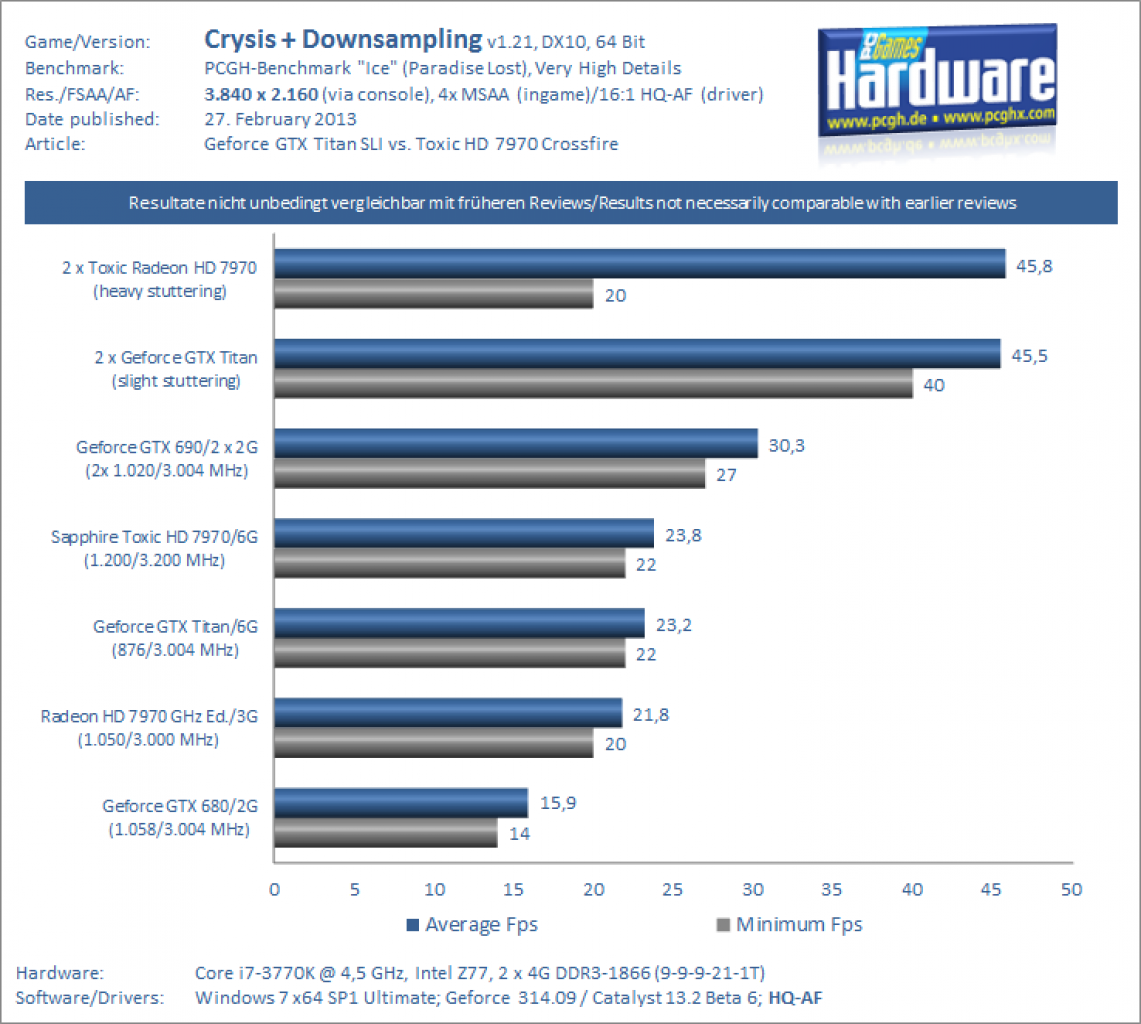 Geforce GTX Titan SLI vs. Sapphire 7970 Toxic Crossfire Crysis Downsampling 2160p