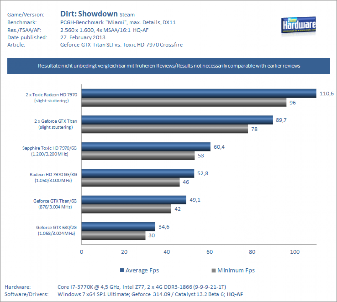 Geforce GTX Titan SLI vs. Sapphire 7970 Toxic Crossfire: Dirt Showdown