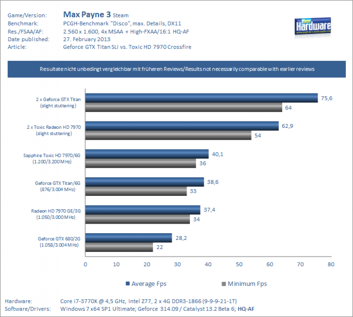 Geforce GTX Titan SLI vs. Sapphire 7970 Toxic Crossfire Max Payne 3