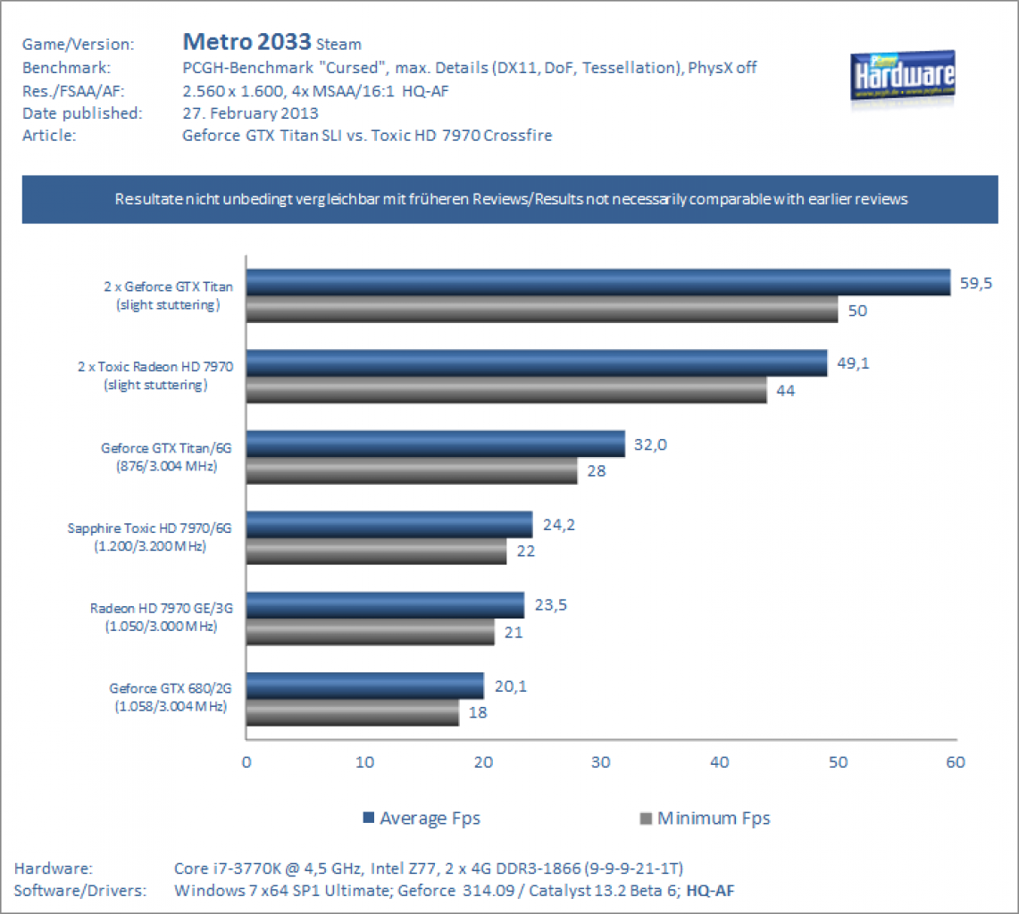 Geforce GTX Titan SLI vs. Sapphire 7970 Toxic Crossfire Metro 2033