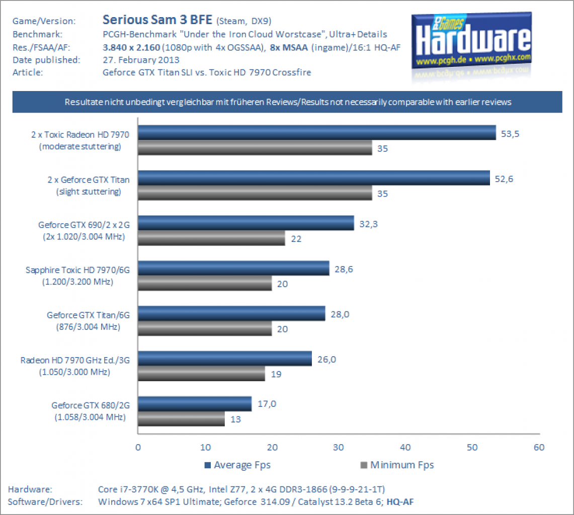 Geforce GTX Titan SLI vs. Sapphire 7970 Toxic Crossfire SeSam 3 Downsampling 8xMS