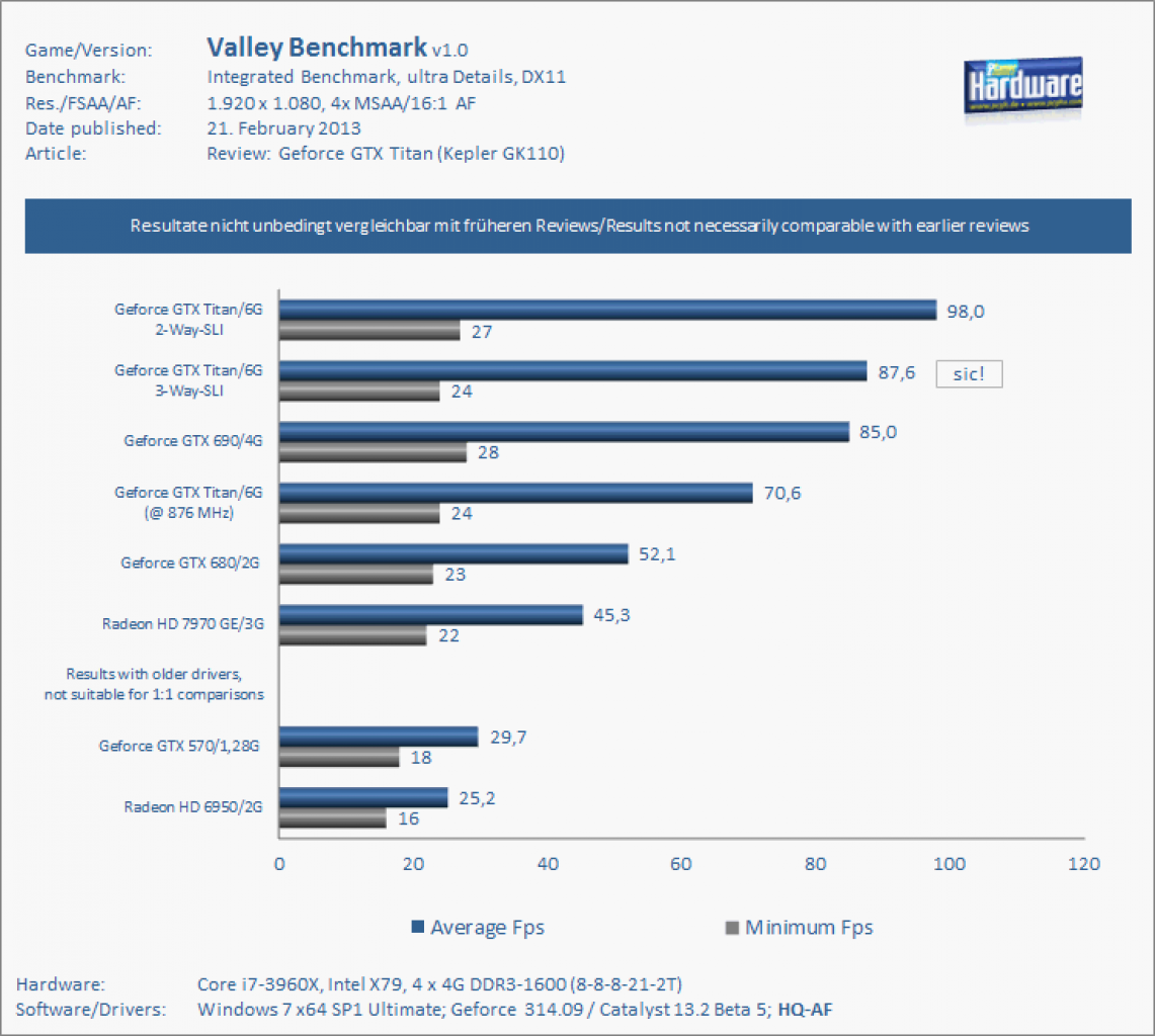 Geforce GTX Titan Valley SLI 1080p
