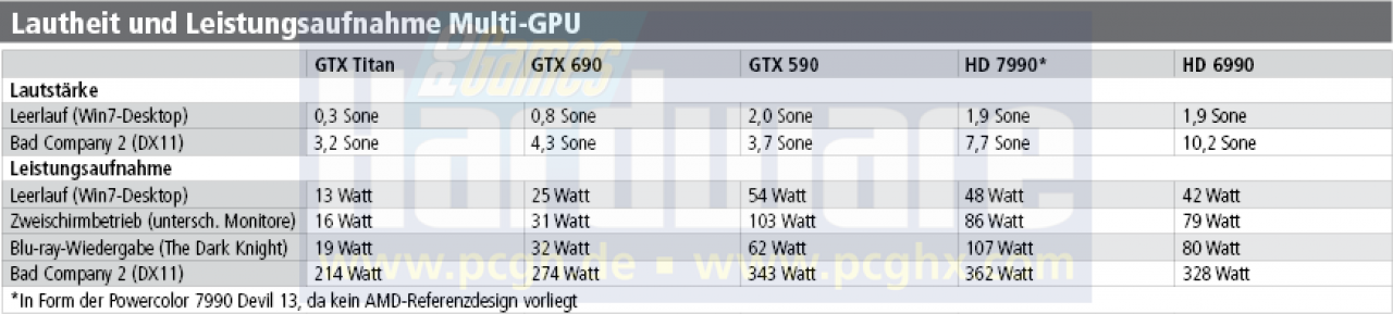 [19/02/2013] Geforce Titan Lautstärke und Leistungsaufnahme - Single-GPU gegen Multi-GPU
