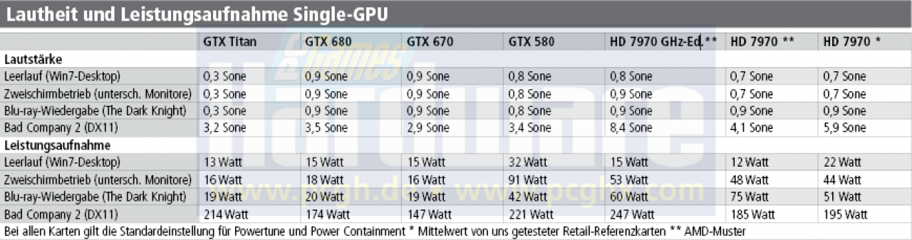[19/02/2013] Geforce Titan Lautstärke und Leistungsaufnahme - Single-GPU