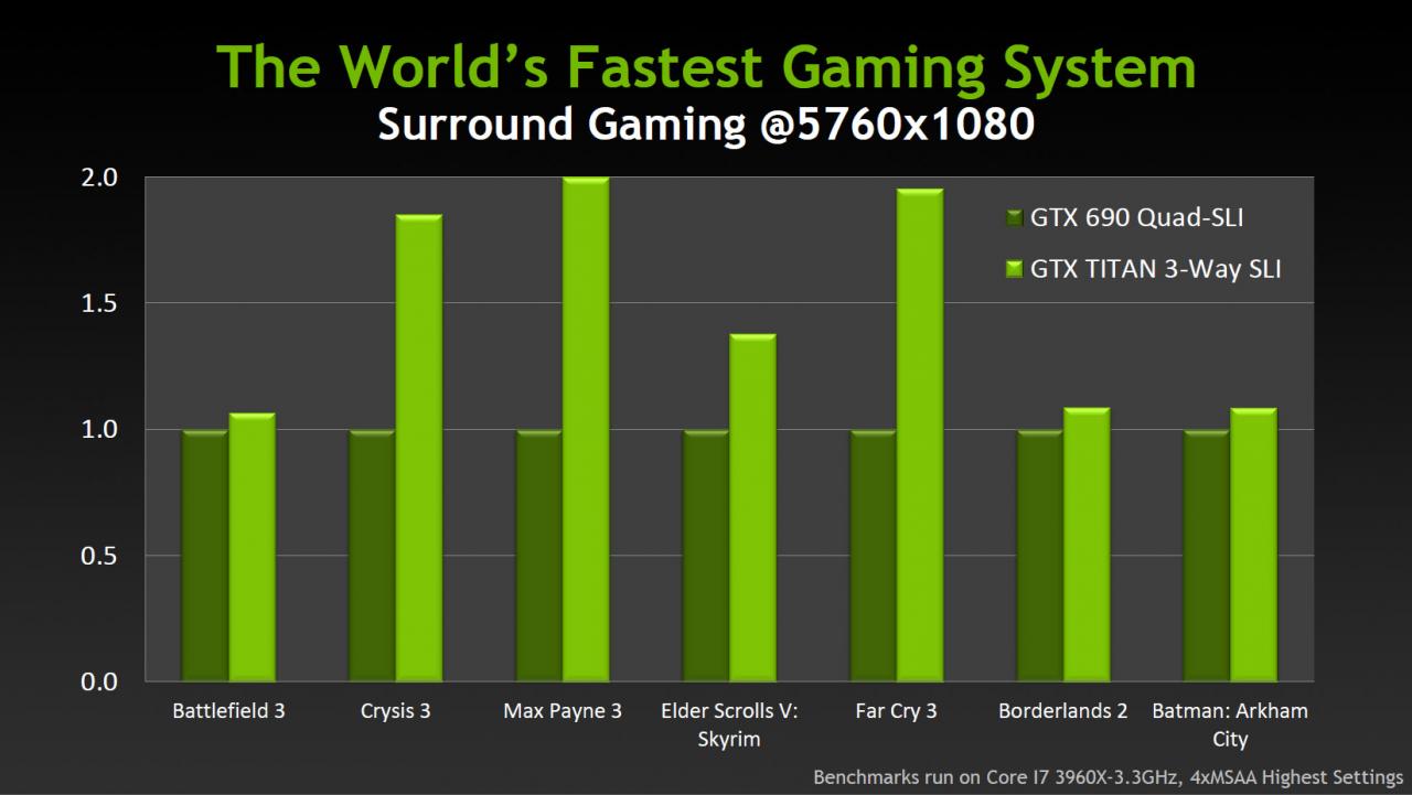 [19/02/2013] Geforce Titan: Benchmarks von Nvidia (1)