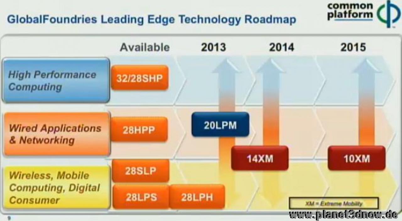 [08/02/2013] AMD Kaveri: Fertigung im 28-nm-SHP-Prozess?