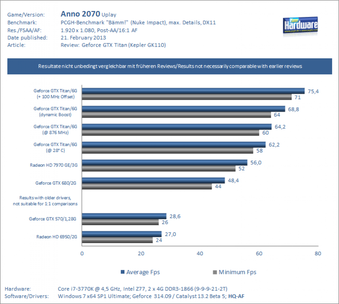 Test Geforce GTX Titan Anno 1080p