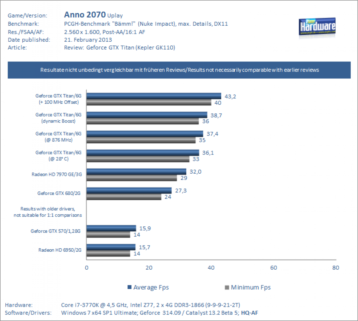 Test Geforce GTX Titan Anno 1600p