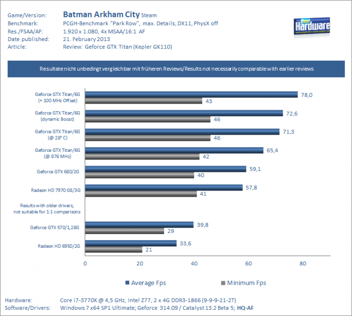 Test Geforce GTX Titan Batman 1080p