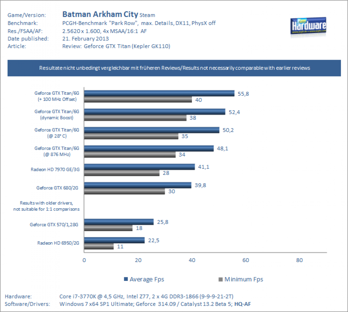 Test Geforce GTX Titan Batman 1600p