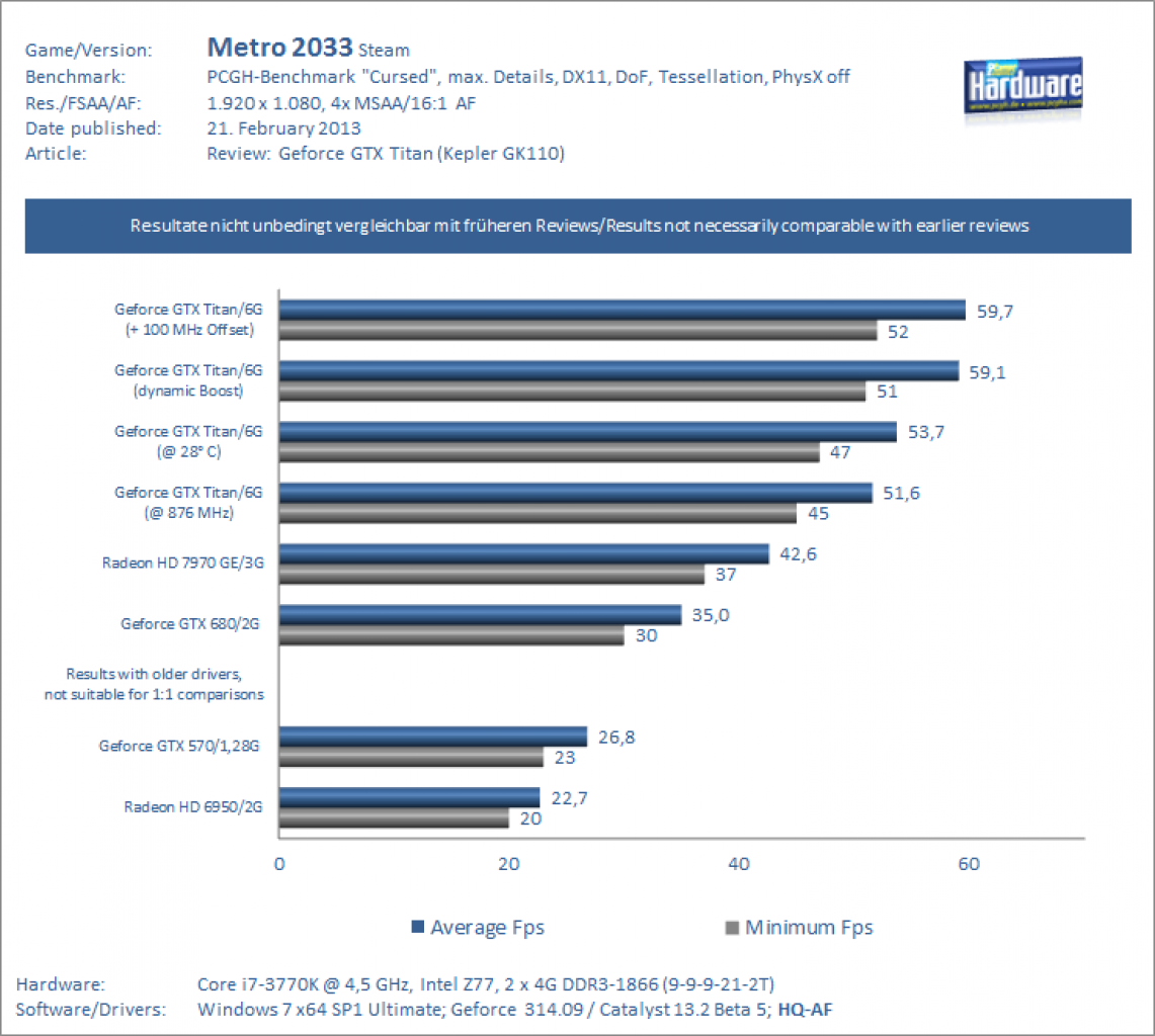 Test Geforce GTX Titan Metro 2033 1080p