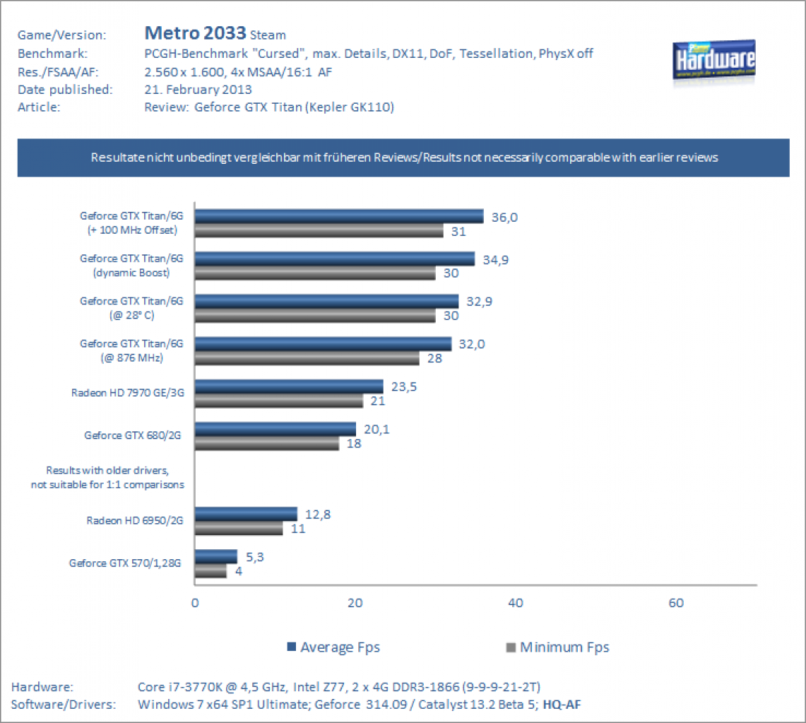 Test Geforce GTX Titan Metro 2033 1600p