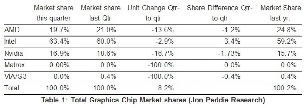[20/02/2013] Bericht: AMD, Intel und Nvidia mit Einbußen auf dem Grafik-Markt