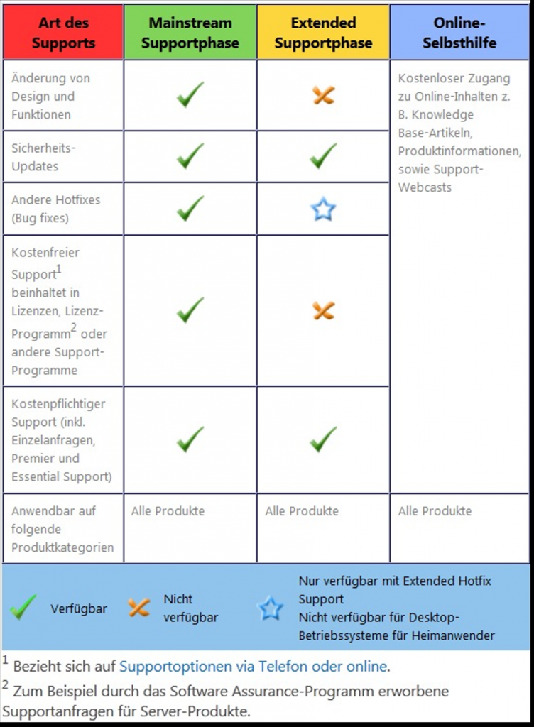 [16/02/2013] Übersicht Microsoft Support Lifecycle
