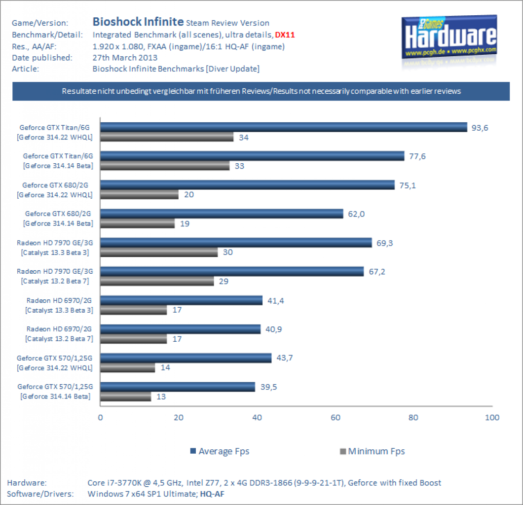 [27/03/2013] Bioshock Infinite GPU Benchmarks 1080p DX11 Driver Update
