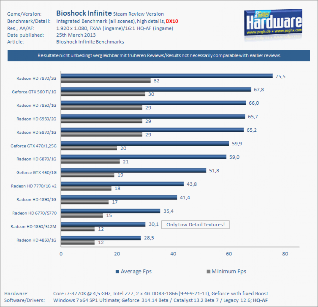 [22/03/2013] Bioshock Infinite GPU Benchmarks 1080p DX10