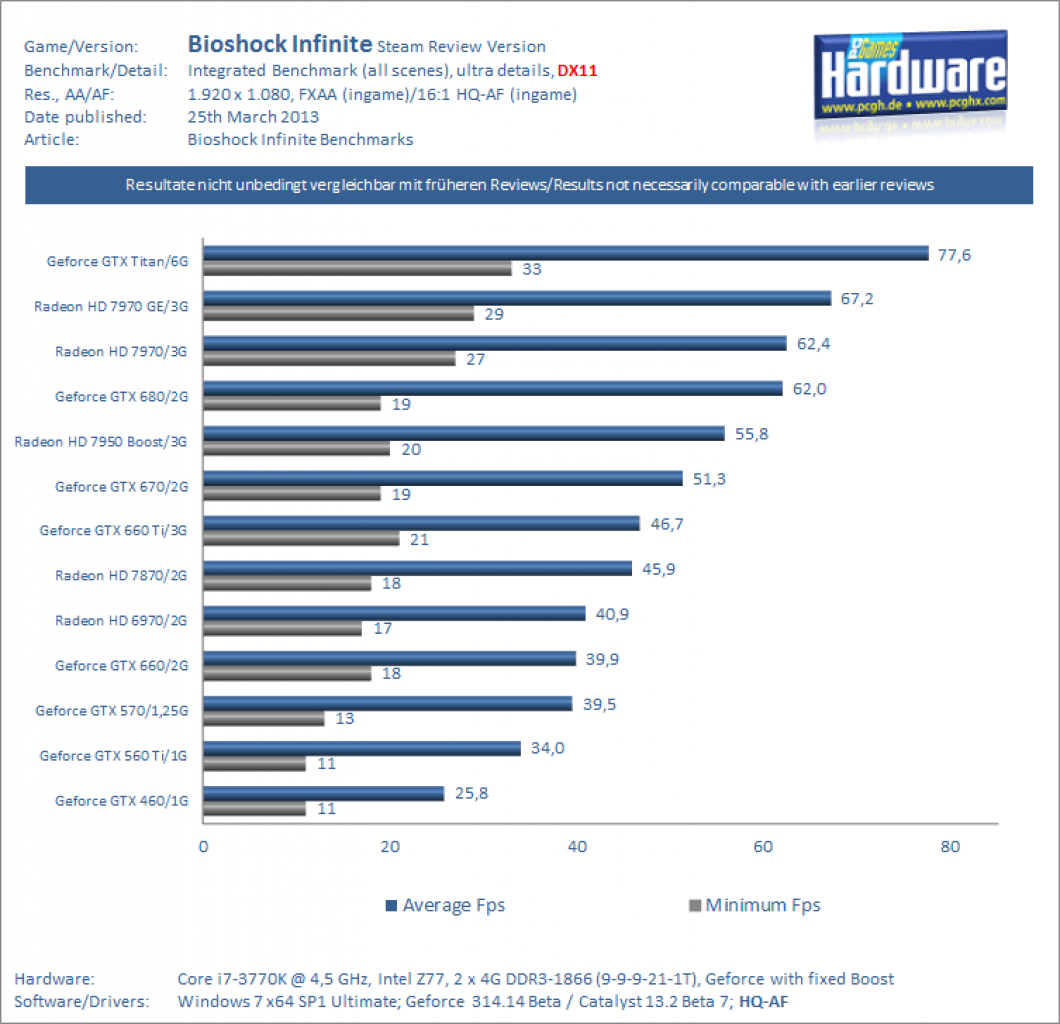 [22/03/2013] Bioshock Infinite GPU Benchmarks 1080p DX11