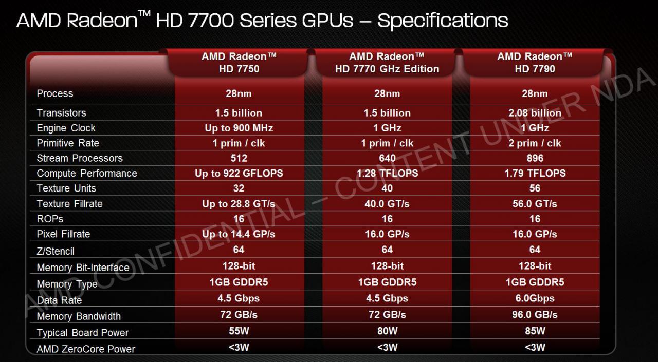 [21/03/2013] Bonaire: Spec-Vergleich von AMD
