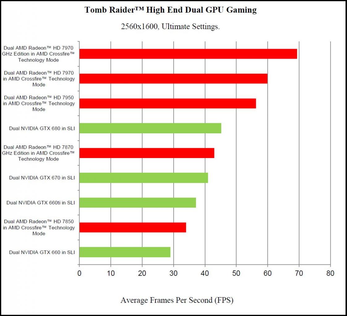 [07/03/2013] Tomb Raider AMD-Benchmarks: 2.560 x 1.600, FXAA + TressFX im integrierten Benchmark