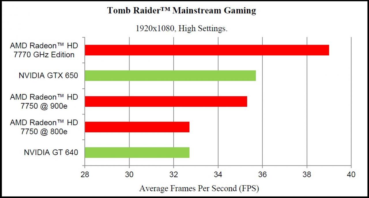 [07/03/2013] Tomb Raider AMD-Benchmarks: 1080p, High-Settings im integrierten Benchmark