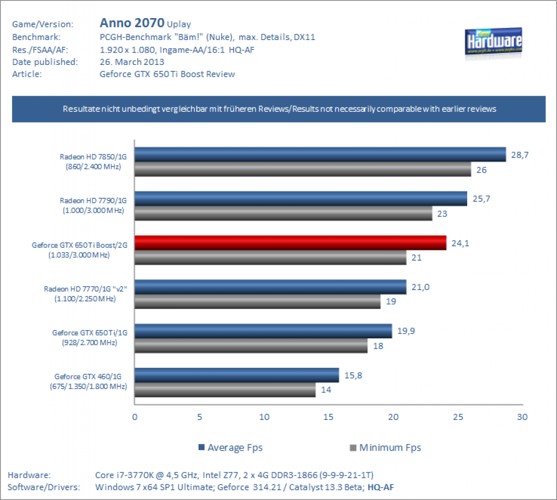Geforce GTX 650 Ti BOOST Review Anno 2070