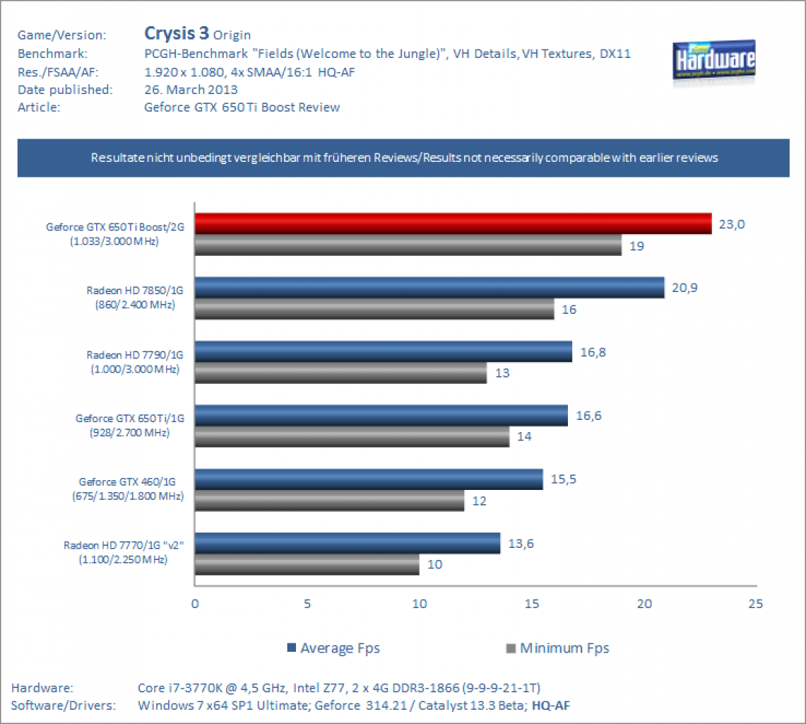 Geforce GTX 650 Ti BOOST Review Crysis 3