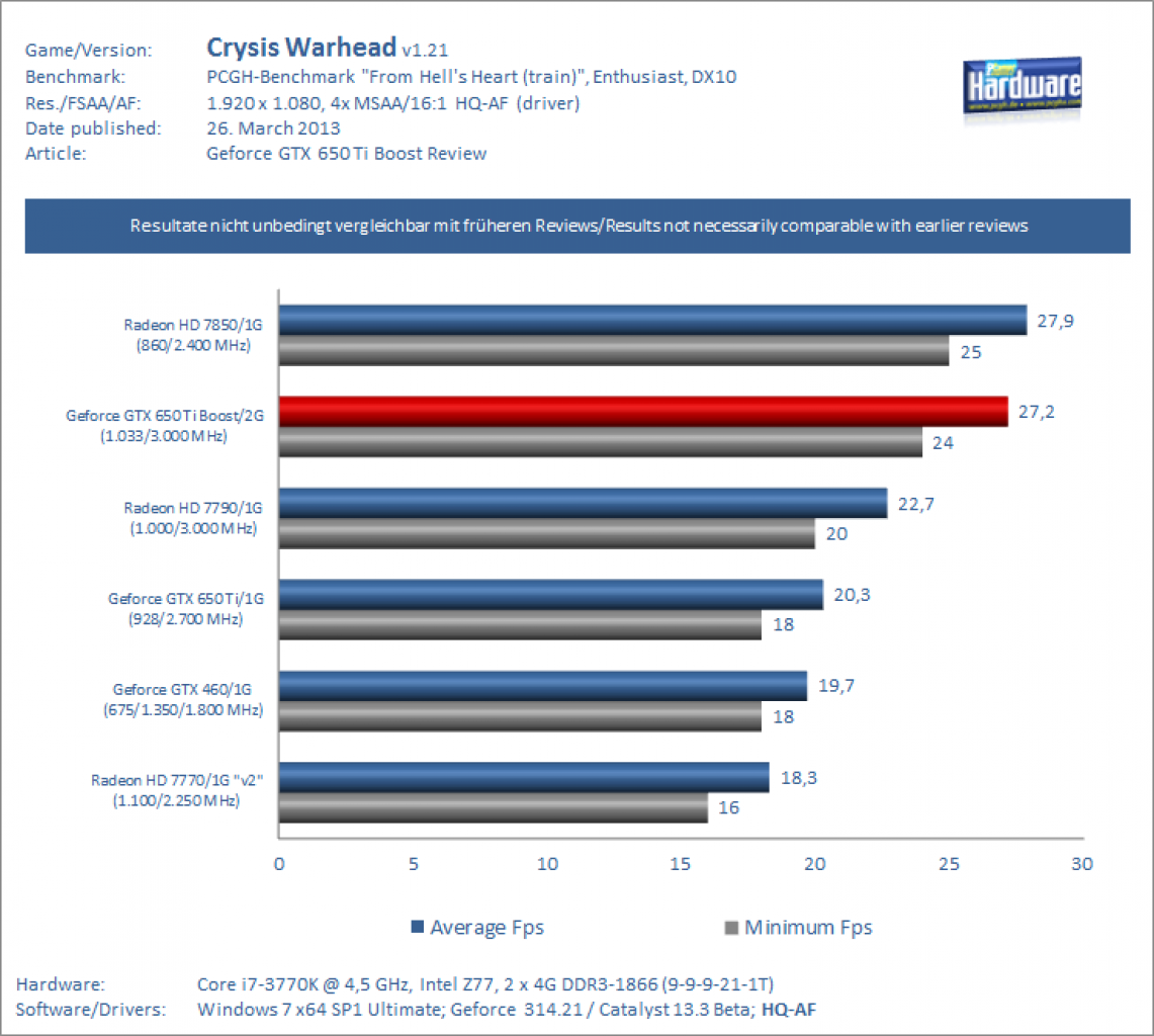 Geforce GTX 650 Ti BOOST Review Crysis Warhead