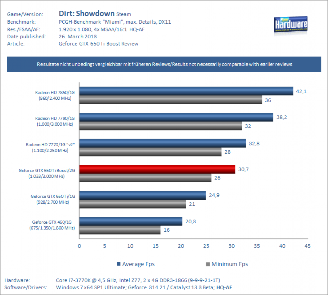 Geforce GTX 650 Ti BOOST Review Dirt Showdown