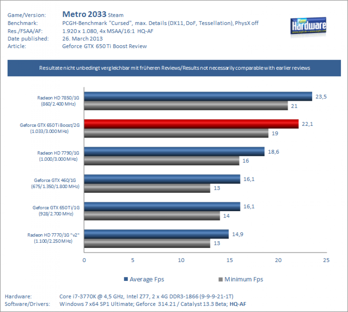 Geforce GTX 650 Ti BOOST Review Metro 2033
