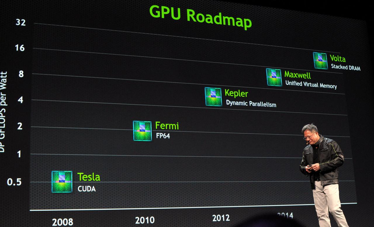 [19/03/2013] Nvidias GPU-Roadmap auf der GTC 2013: Nach Maxwell 2014 kommt Volta - mit Stacked-DRAM und 1 TB/s.