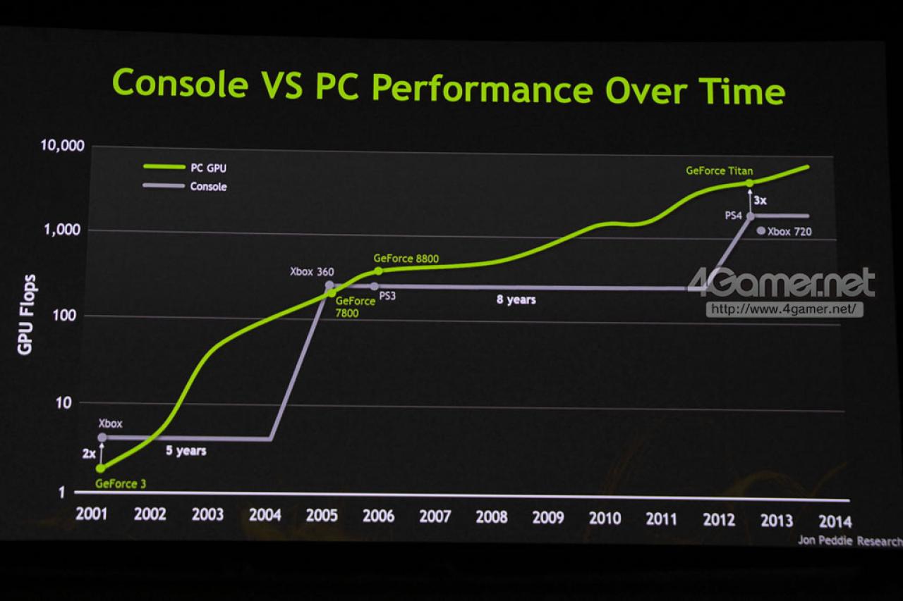 [31/03/2013] Nvidia: Playstation 4 und Xbox 720 dreimal langsamer als Geforce Titan
