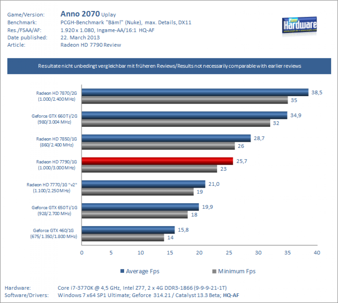 Radeon HD 7790 Review Anno 2070