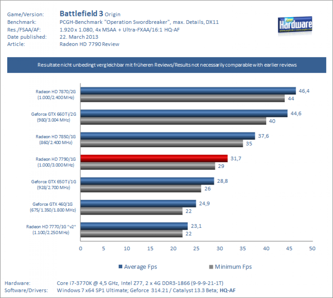Radeon HD 7790 Review Battlefield 3
