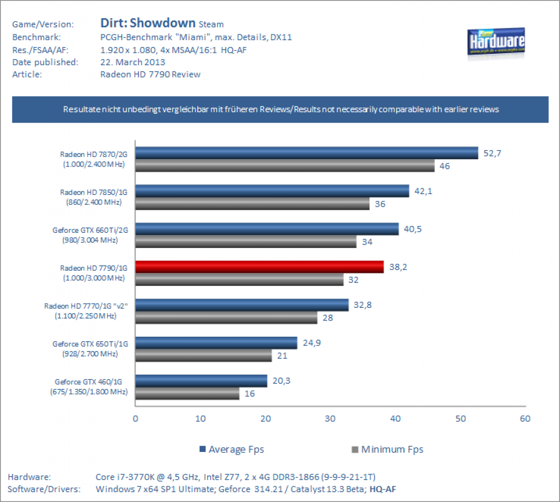 Radeon HD 7790 Review Dirt Showdown