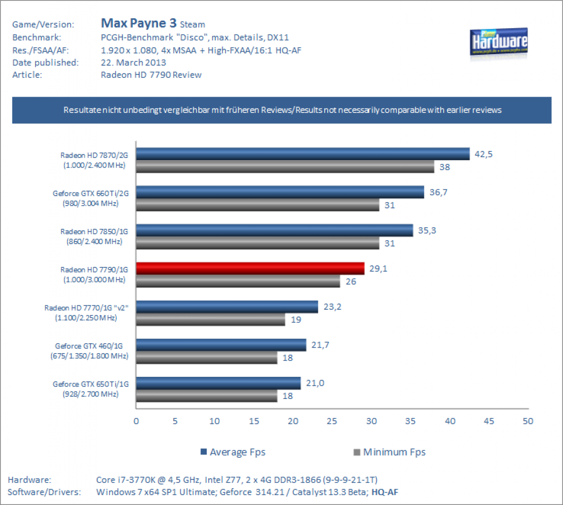 Radeon HD 7790 Review Max Payne 3 DX11 1920x1080 PCGH