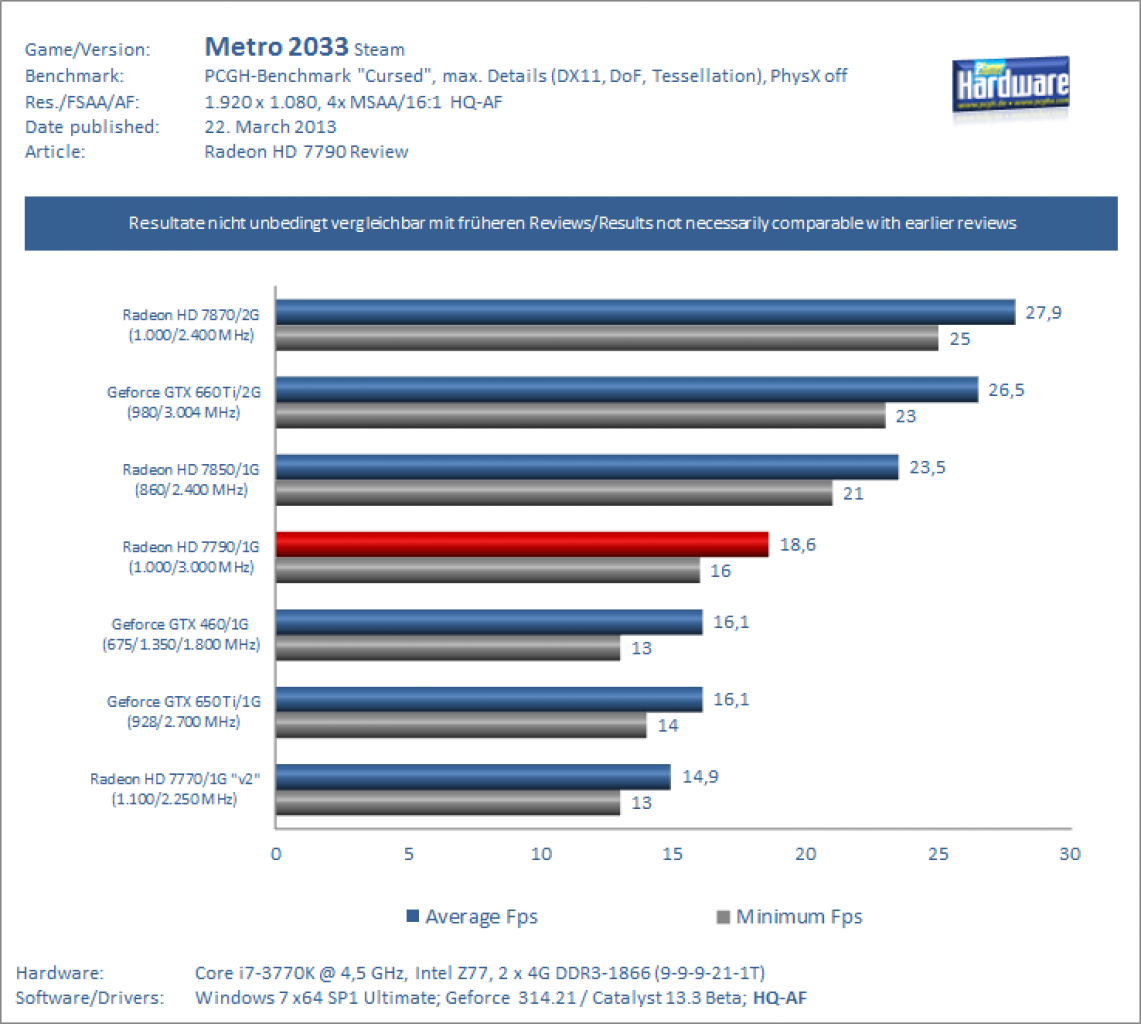 Radeon HD 7790 Review Metro 2033
