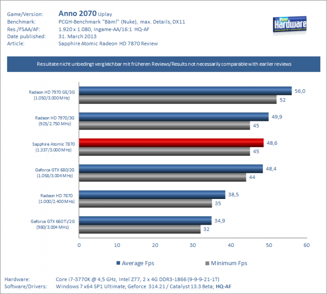 Sapphire Atomic HD 7870 Test: Anno 2070