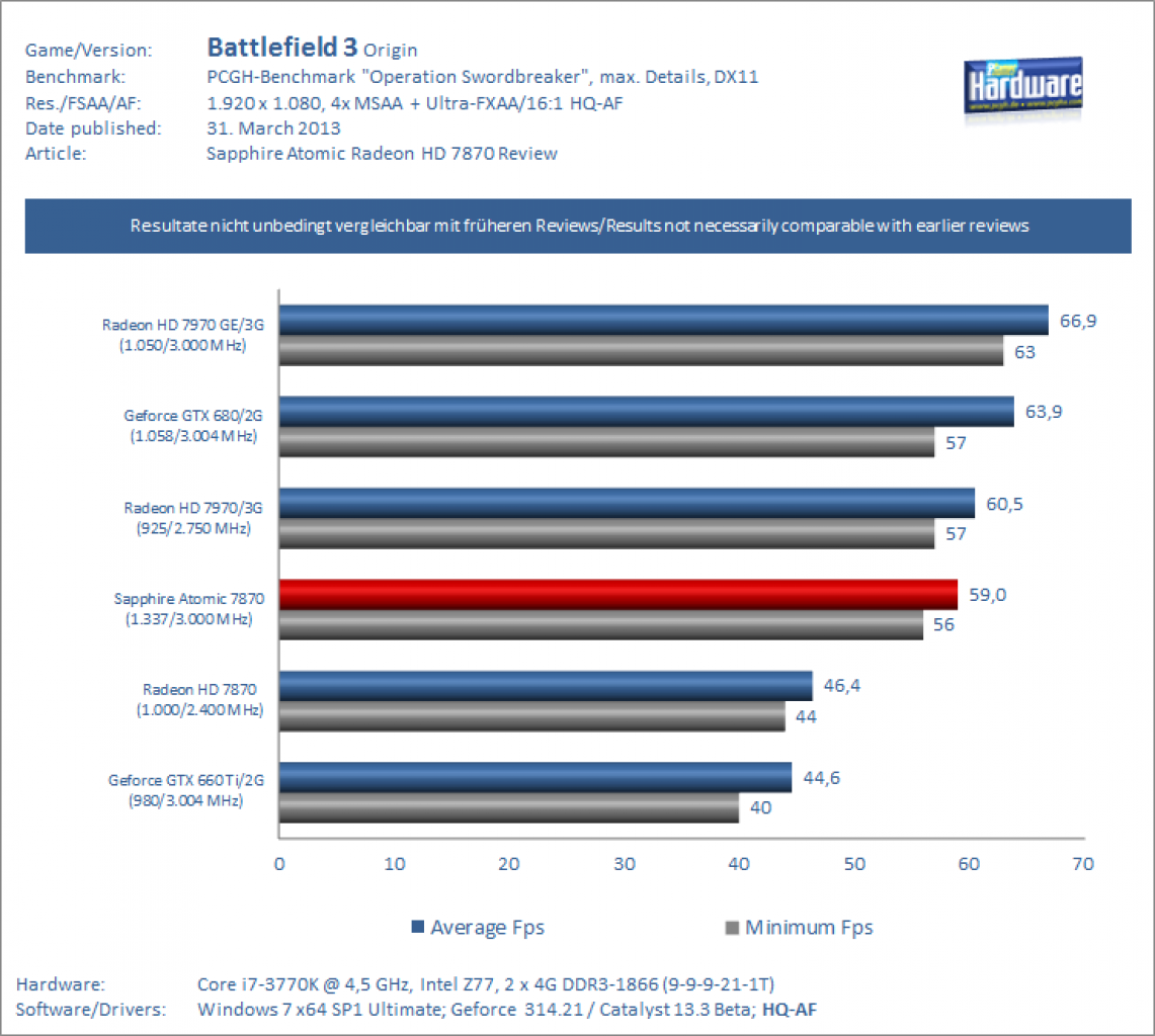 Sapphire Atomic HD 7870 Test: Battlefield 3