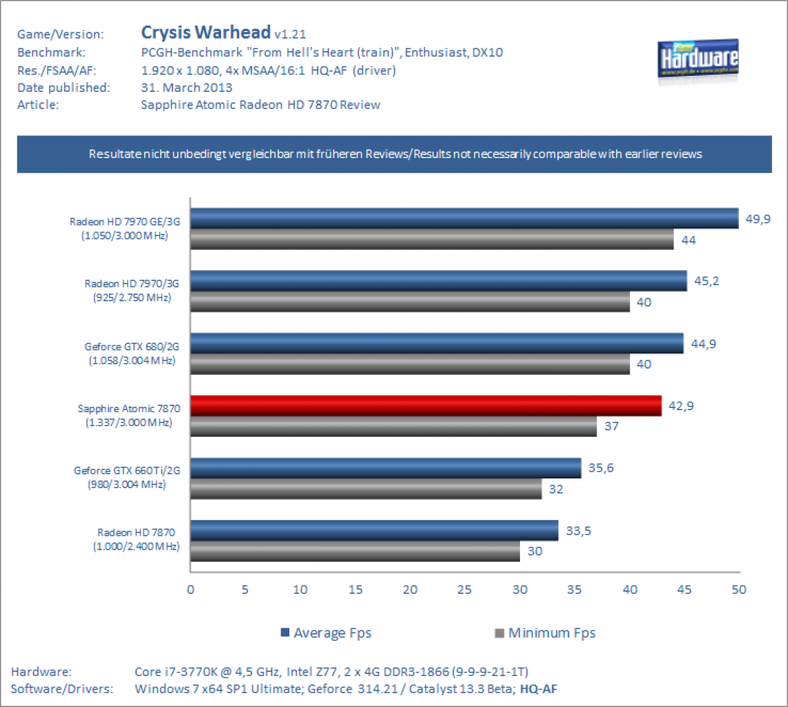 Sapphire Atomic HD 7870 Test: Crysis Warhead