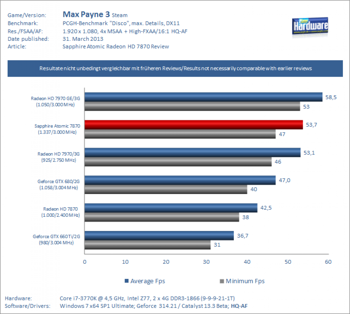 Sapphire Atomic HD 7870 Test: Max Payne 3