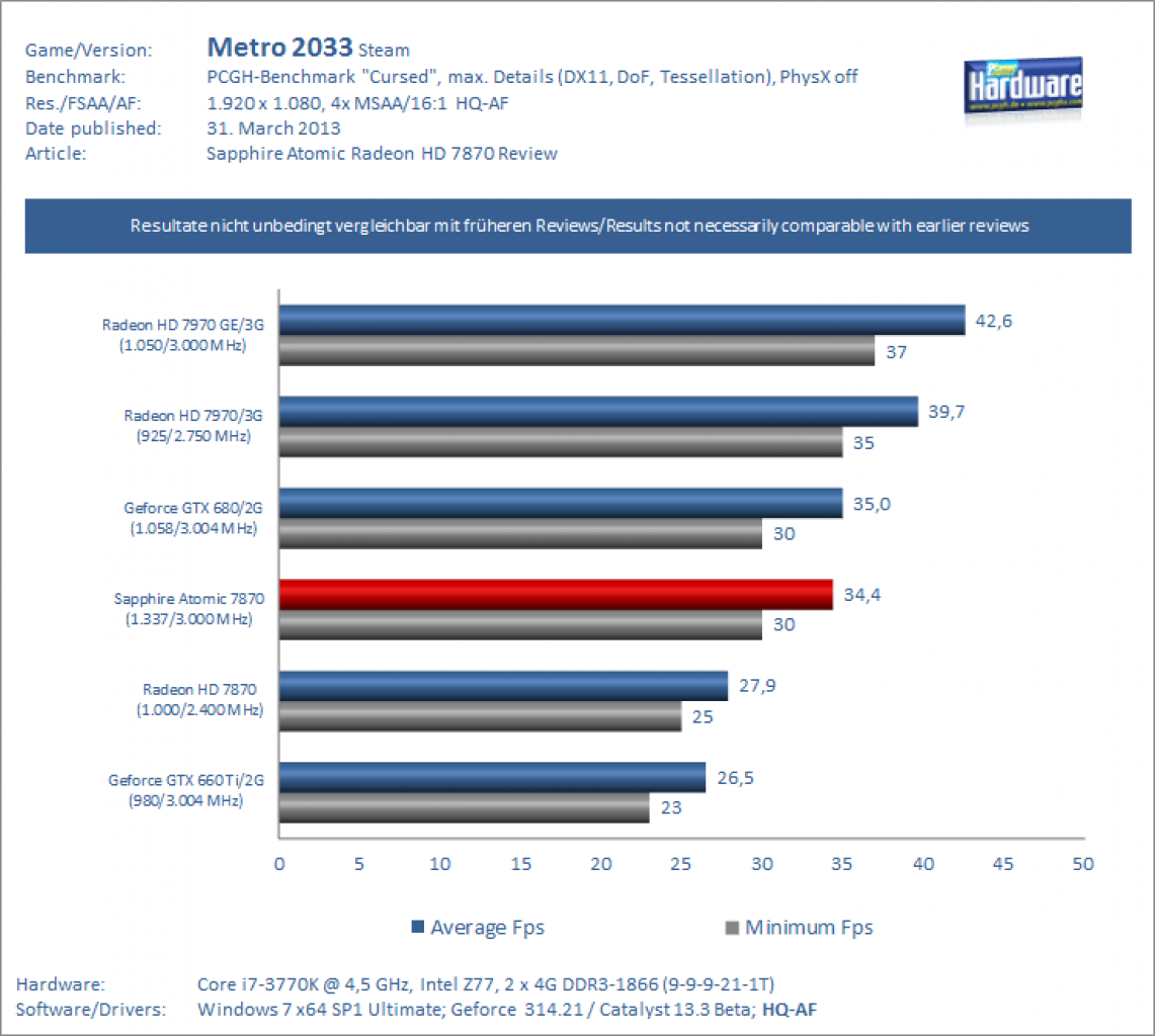 Sapphire Atomic HD 7870 Test: Metro 2033