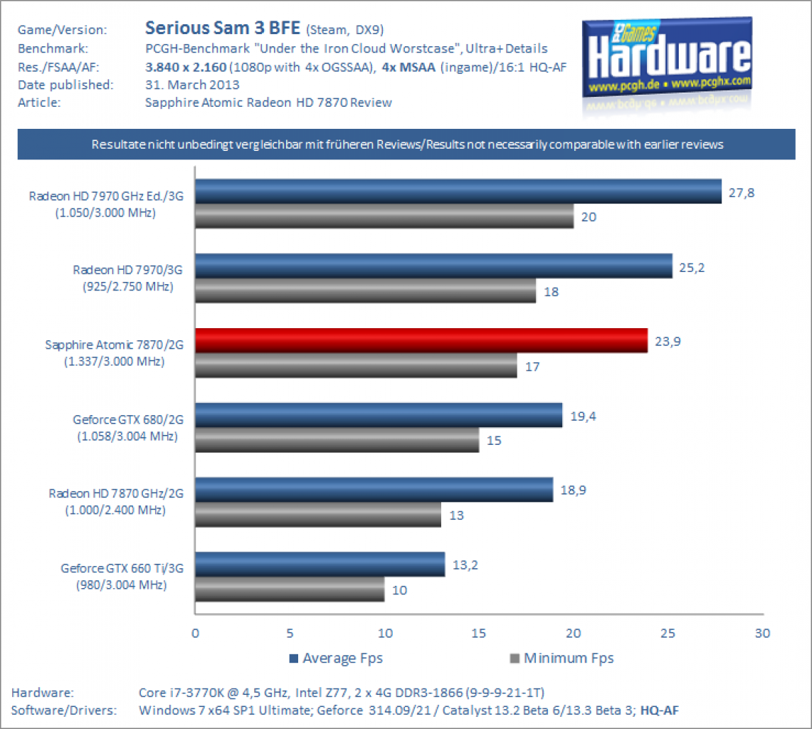Sapphire Atomic HD 7870 Extremtest: SeSam 3 BFE in Ultra High Definition
