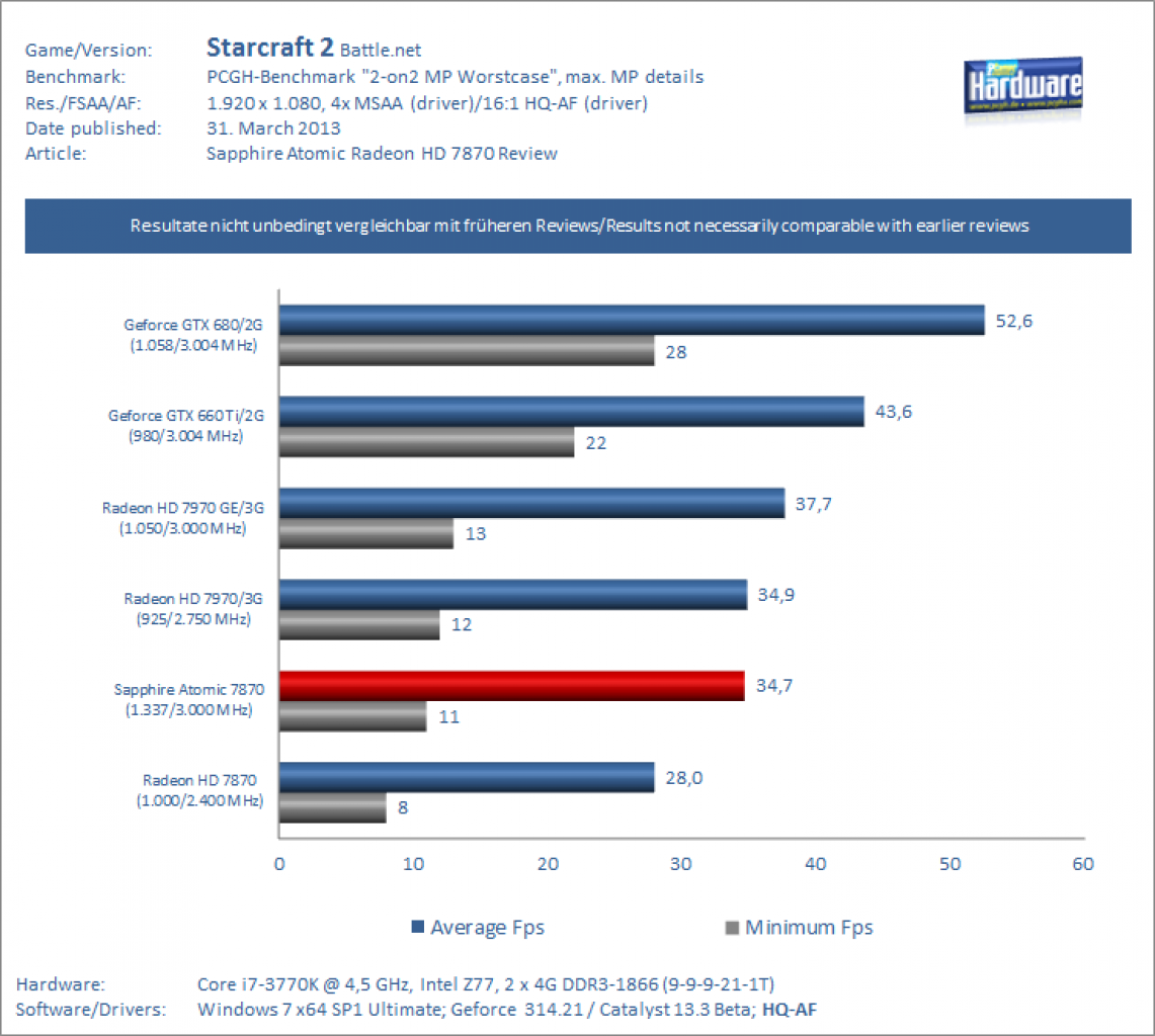Sapphire Atomic HD 7870 Test: Starcraft 2