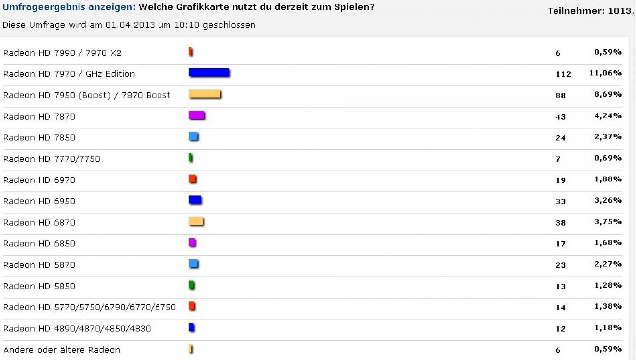 [11/03/2013] Umfrage: Welche Grafikkarte nutzen sie derzeit zum Spielen? (1)
