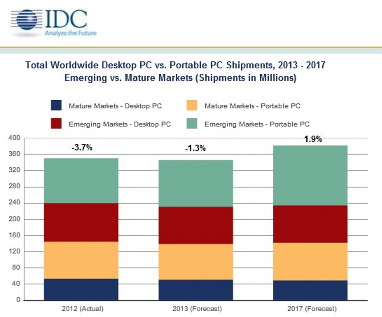 [16/03/2013] Marktforschung: Tablet-Markt 2013 weiter mit Aufwind, PC-Absatz mit Flaute