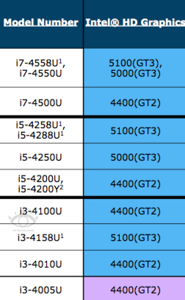 [26/03/2013] Intel Haswell: HD-Graphics-5xxx nur in Notebooks (2)