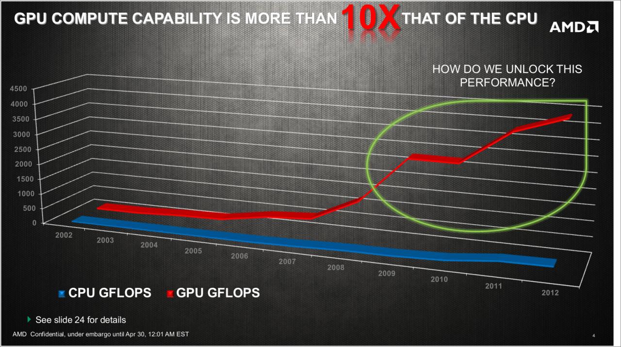 [29/04/2013] AMD Kaveri: Ausblick auf den Heterogeneous Uniform Memory Access (3)