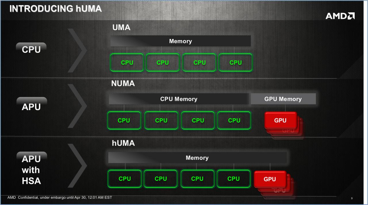 [29/04/2013] AMD Kaveri: Ausblick auf den Heterogeneous Uniform Memory Access (7)