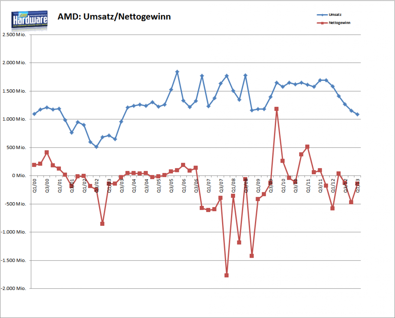 [19/04/2013] AMD q1 2013